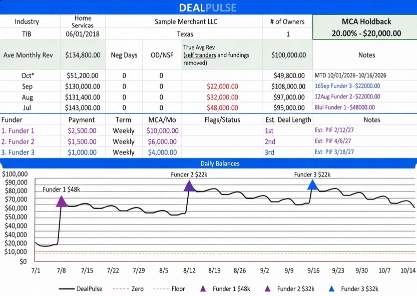 Sample DealPulse report for Sample Merchant LLC, a made-up business.